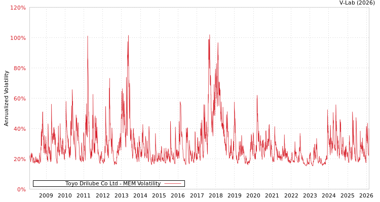 graph of Toyo Drilube Co Ltd MEM