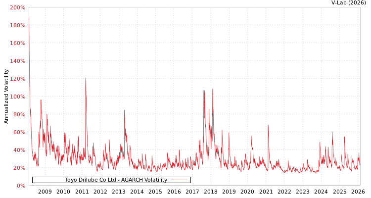 graph of Toyo Drilube Co Ltd AGARCH