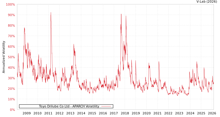 graph of Toyo Drilube Co Ltd APARCH