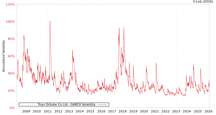 graph of Toyo Drilube Co Ltd GARCH