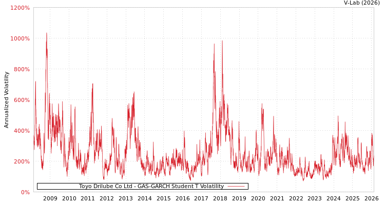 graph of Toyo Drilube Co Ltd GAS-GARCH-T