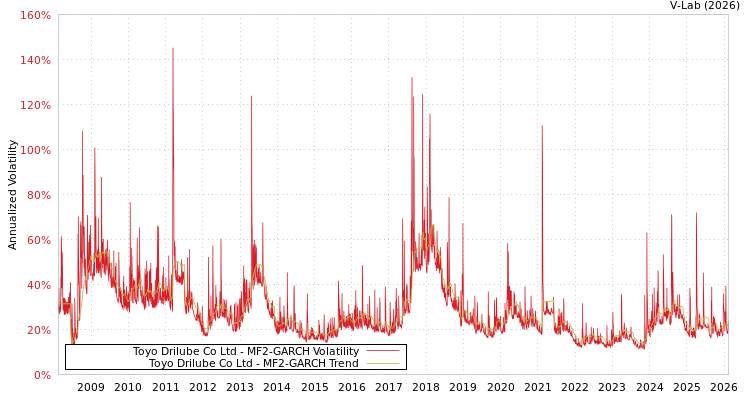 graph of Toyo Drilube Co Ltd MF2-GARCH