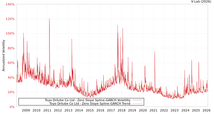 graph of Toyo Drilube Co Ltd S0GARCH