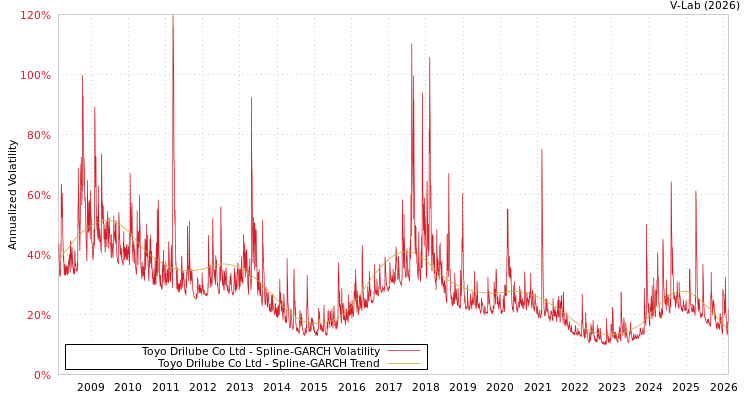 graph of Toyo Drilube Co Ltd SGARCH