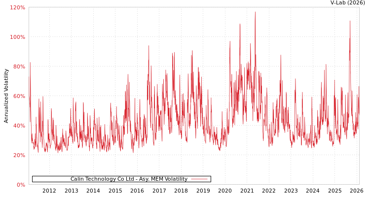 graph of Calin Technology Co Ltd AMEM