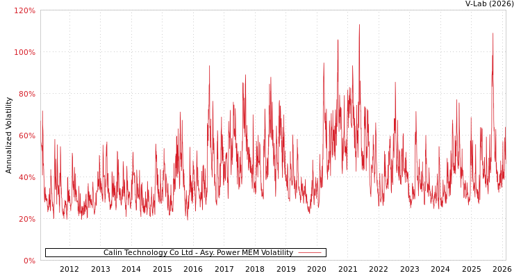 graph of Calin Technology Co Ltd APMEM