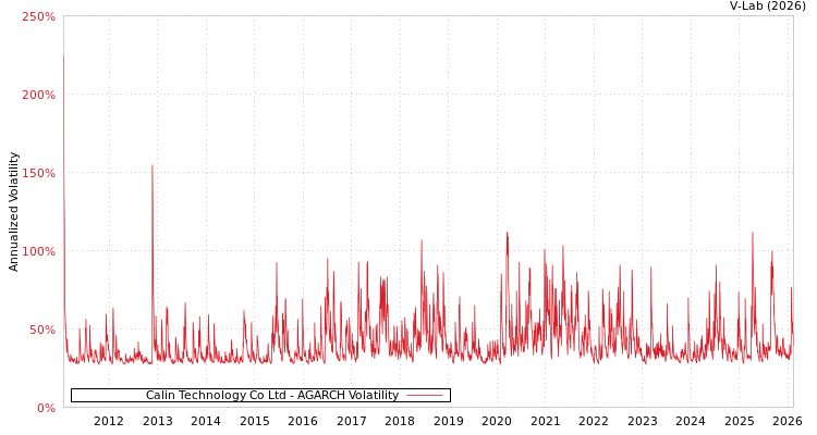 graph of Calin Technology Co Ltd AGARCH