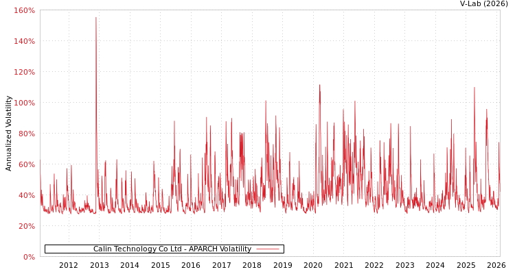 graph of Calin Technology Co Ltd APARCH
