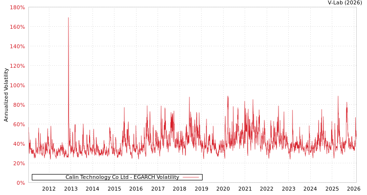 graph of Calin Technology Co Ltd EGARCH