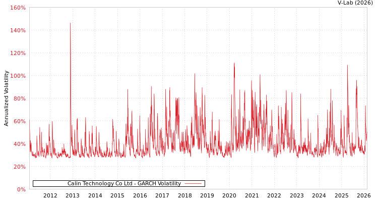 graph of Calin Technology Co Ltd GARCH