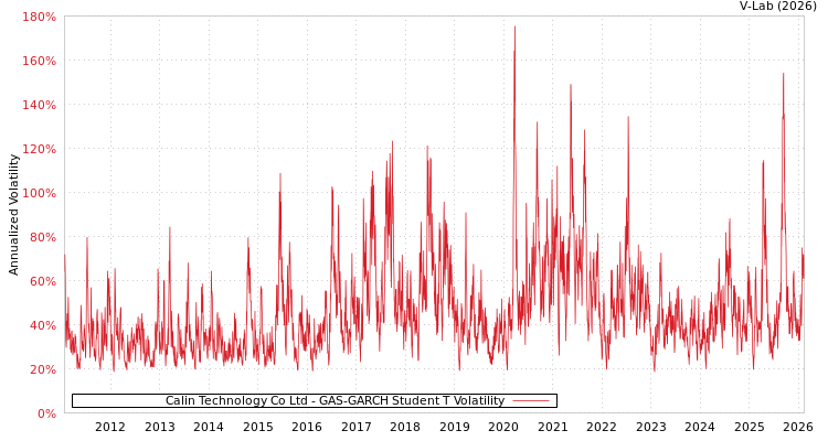 graph of Calin Technology Co Ltd GAS-GARCH-T