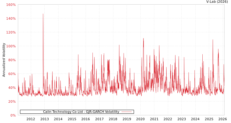 graph of Calin Technology Co Ltd GJR-GARCH
