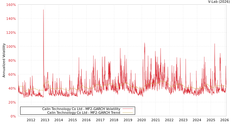 graph of Calin Technology Co Ltd MF2-GARCH