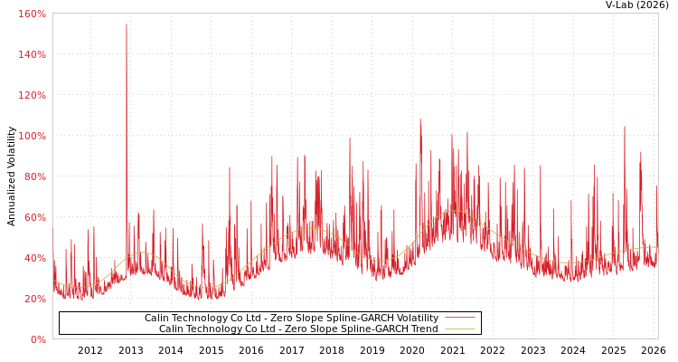 graph of Calin Technology Co Ltd S0GARCH