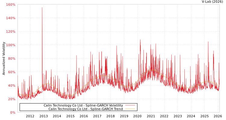 graph of Calin Technology Co Ltd SGARCH
