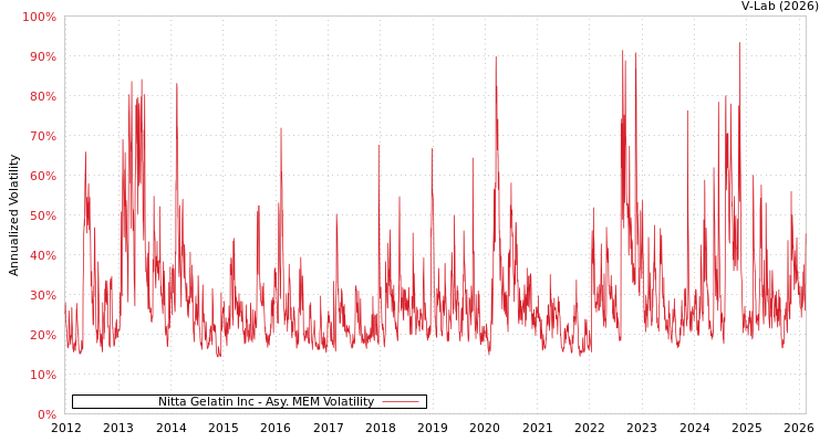 graph of Nitta Gelatin Inc AMEM