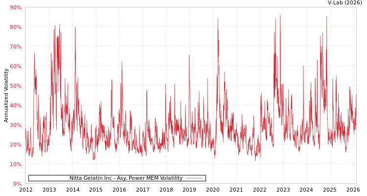 graph of Nitta Gelatin Inc APMEM