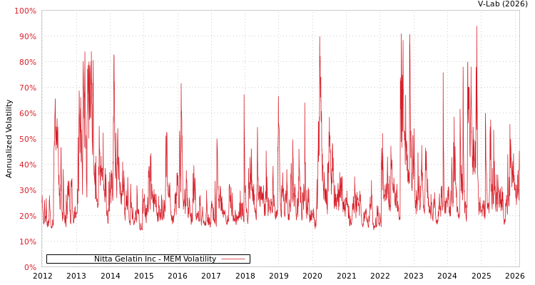 graph of Nitta Gelatin Inc MEM
