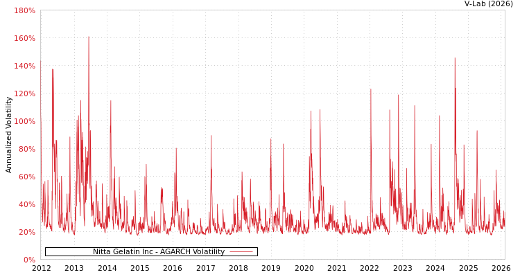 graph of Nitta Gelatin Inc AGARCH