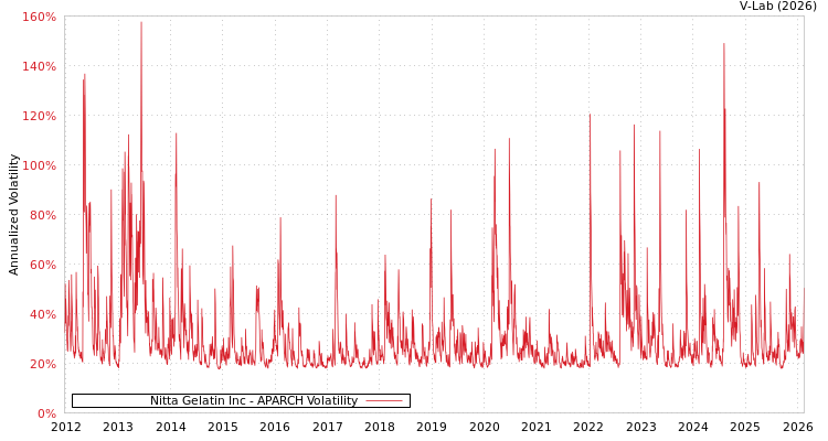 graph of Nitta Gelatin Inc APARCH