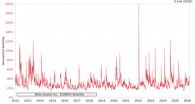 graph of Nitta Gelatin Inc EGARCH