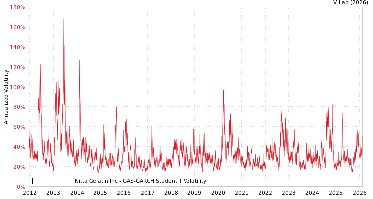 graph of Nitta Gelatin Inc GAS-GARCH-T