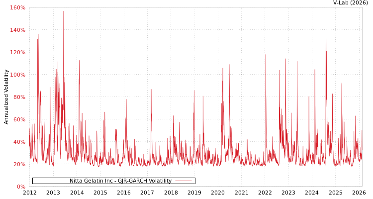graph of Nitta Gelatin Inc GJR-GARCH