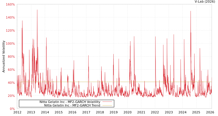 graph of Nitta Gelatin Inc MF2-GARCH