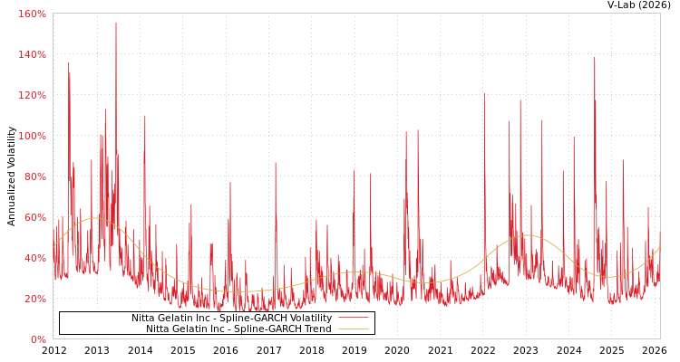 graph of Nitta Gelatin Inc SGARCH