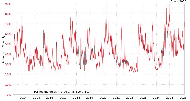 graph of Pcl Technologies Inc AMEM