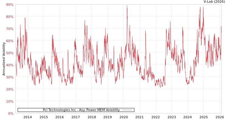 graph of Pcl Technologies Inc APMEM