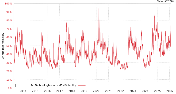 graph of Pcl Technologies Inc MEM