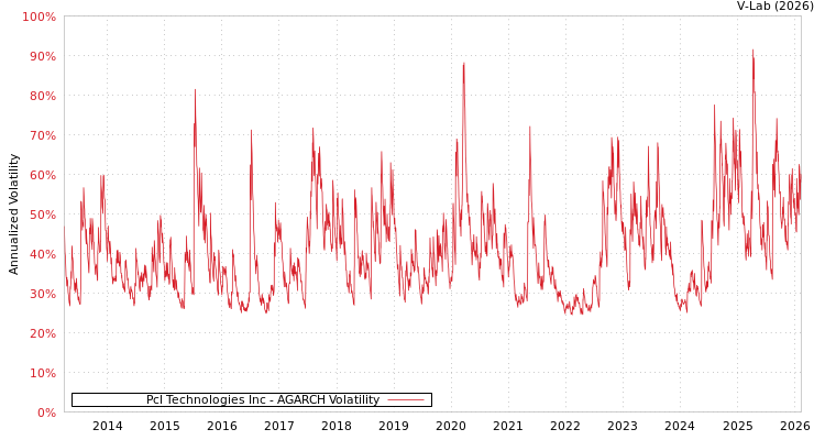 graph of Pcl Technologies Inc AGARCH