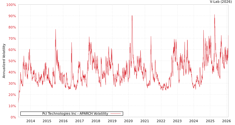 graph of Pcl Technologies Inc APARCH