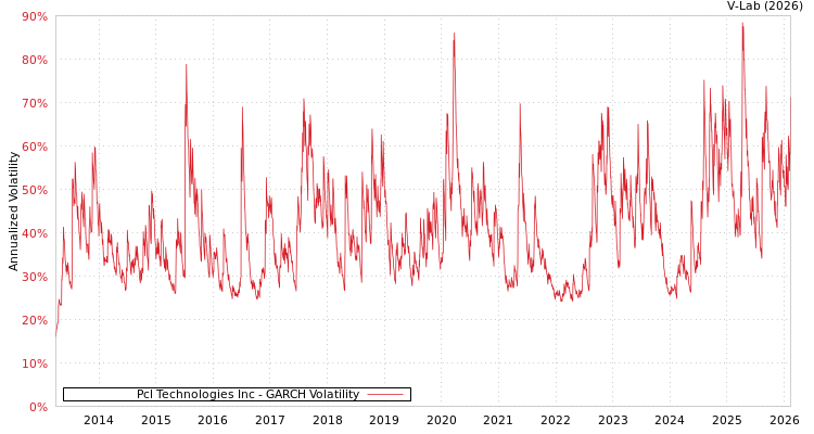 graph of Pcl Technologies Inc GARCH