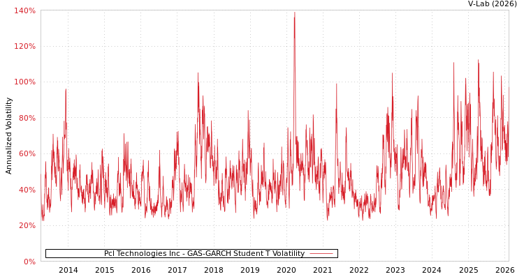 graph of Pcl Technologies Inc GAS-GARCH-T
