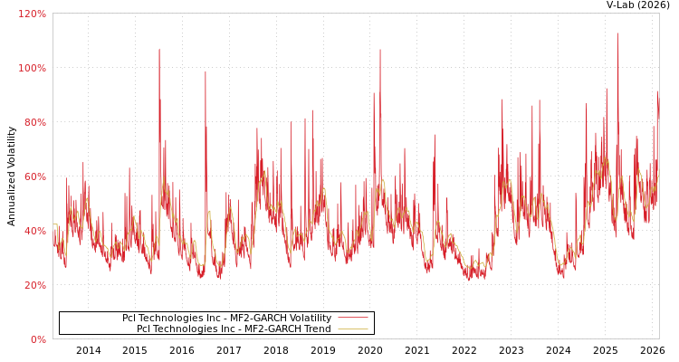 graph of Pcl Technologies Inc MF2-GARCH