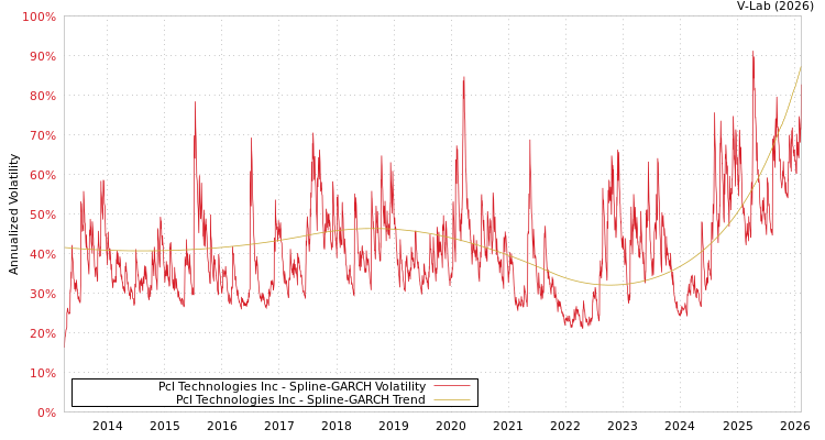 graph of Pcl Technologies Inc SGARCH
