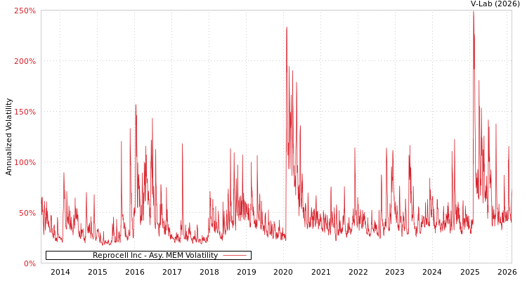 graph of Reprocell Inc AMEM