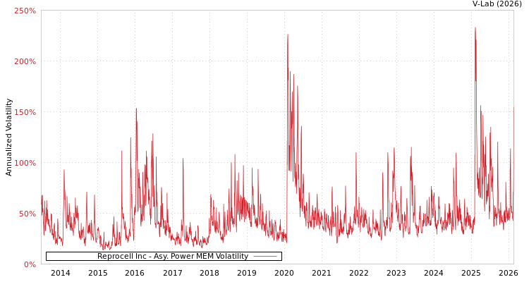 graph of Reprocell Inc APMEM