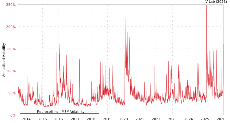 graph of Reprocell Inc MEM