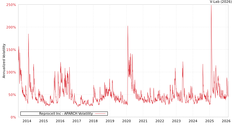 graph of Reprocell Inc APARCH