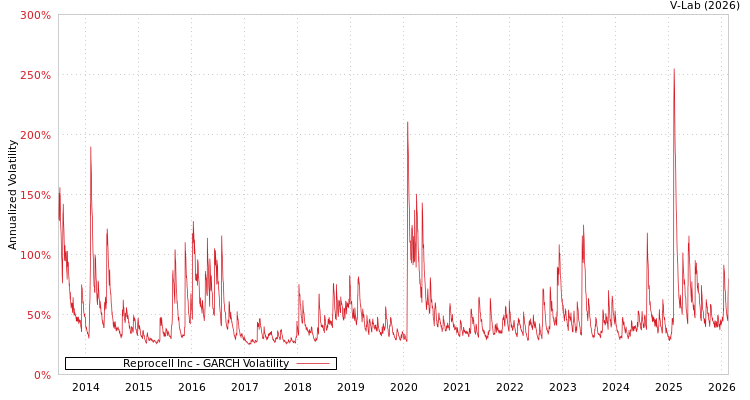 graph of Reprocell Inc GARCH