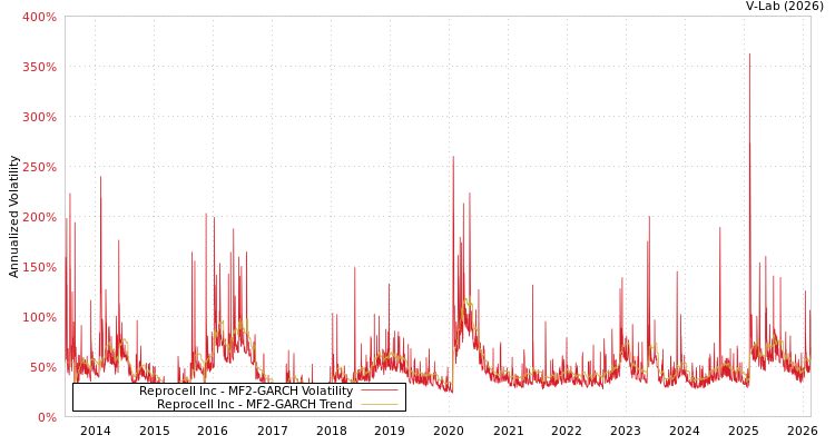graph of Reprocell Inc MF2-GARCH