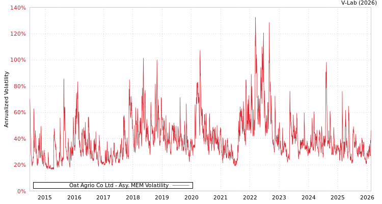 graph of Oat Agrio Co Ltd AMEM
