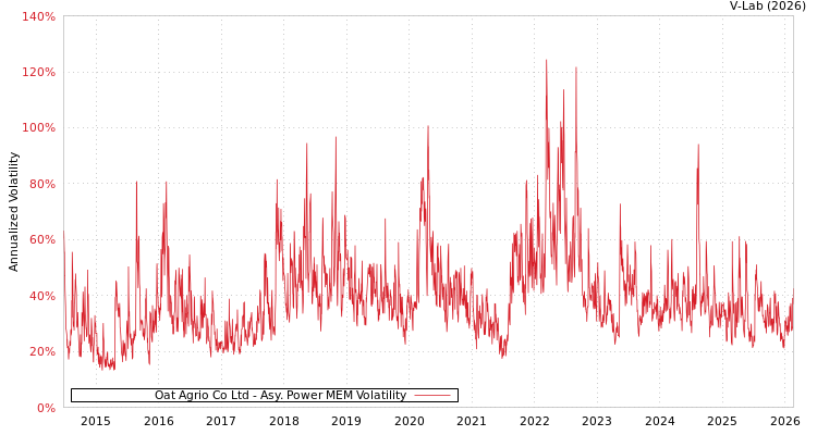 graph of Oat Agrio Co Ltd APMEM