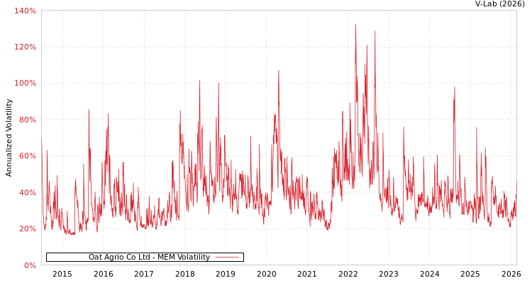 graph of Oat Agrio Co Ltd MEM