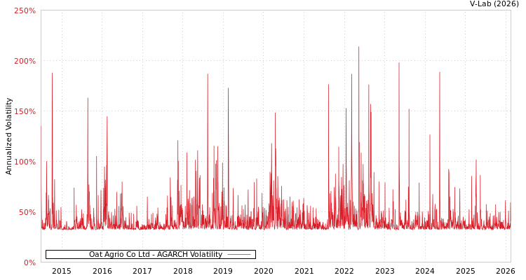 graph of Oat Agrio Co Ltd AGARCH