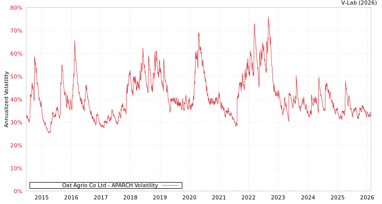 graph of Oat Agrio Co Ltd APARCH