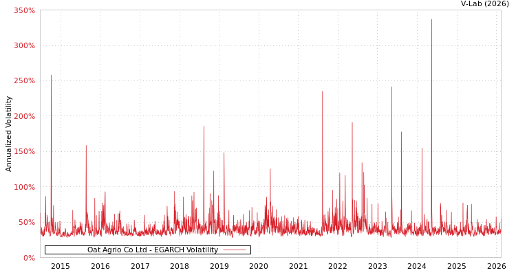 graph of Oat Agrio Co Ltd EGARCH